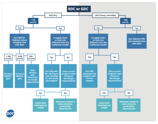 Walmart Decision Tree (Copy)